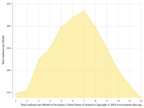 Pewaukee climate: Weather Pewaukee & temperature by month