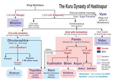 Family Tree of the Kuru Dynasty - WordZz