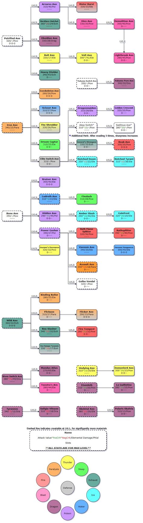 MHGU *Updated* Switch Axe Weapon Chart (wip) : r/MonsterHunter