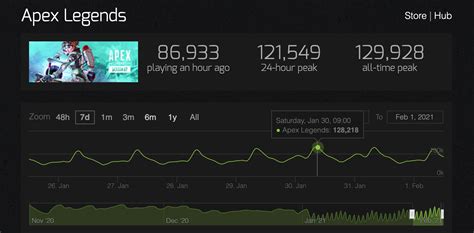 Apex Legends Hit Highest Peak of Players on Steam Last Weekend