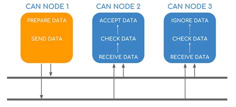 CAN Bus Protocol - 10 Minute Lesson - Chipkin Automation Systems