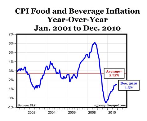 CARPE DIEM: There's No Food Inflation in the U.S.