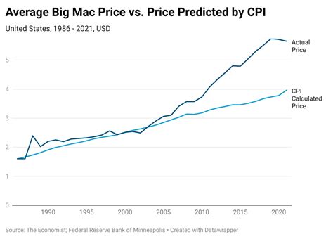 Cost of a big mac over the years - lasopacastle