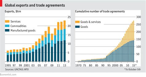 Here’s everything you need to know about the world’s free trade areas | World Economic Forum