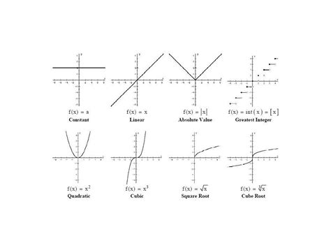 Parent Functions | Math | ShowMe