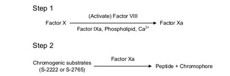 Chromogenic Substrates for Factor VIII Assay - Asnailtech