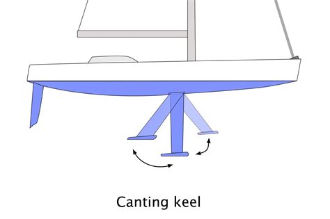 Keel design - options to consider when choosing a yacht - Safe Skipper Boating & Safety Afloat ...