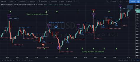 Tradingview - Pivot Reversal Strategy/Study - Tradefab Technologies