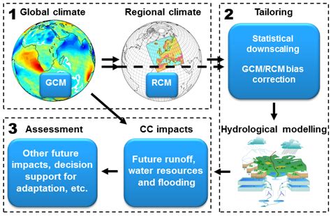 Climate | Free Full-Text | Hydrological Climate Change Impact Assessment at Small and Large ...