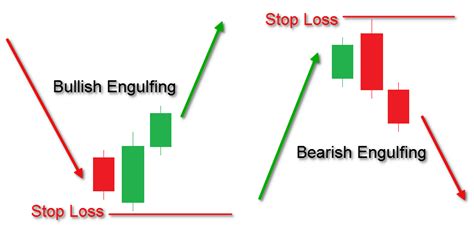 Mastering Candlestick Patterns: Bullish and Bearish Engulfing - Maine ...