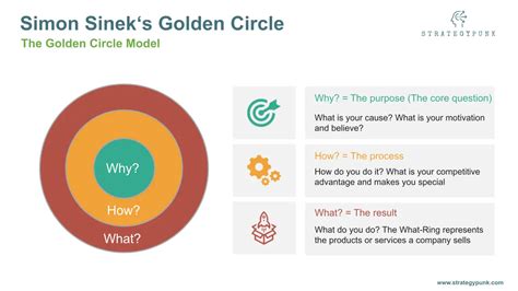 Simon Sinek‘s Golden Circle: PowerPoint Template