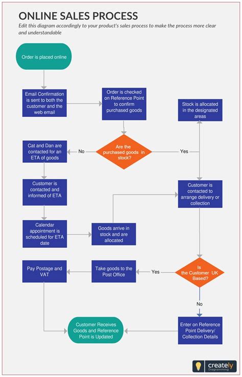 Sales Process chart shows the steps and actions that an online sale can ...