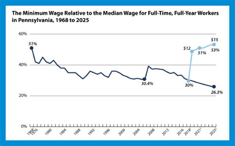 A $15/HR Minimum Wage Increase by 2025 Would Raise Wages for Over 2 Million Workers in PA. Who ...