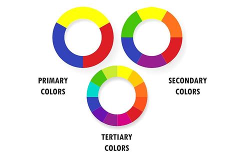 What's the difference between primary secondary and tertiary colors?