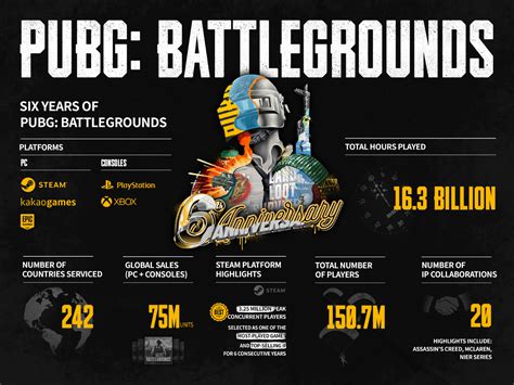 PUBG: Battlegrounds Celebrates Sixth Anniversary With Detailed Stats ...