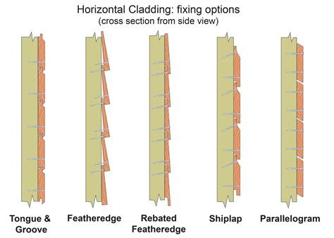 Fixings - Exterior Timber : Exterior Timber