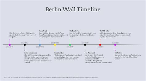 Data Viz Guide: Timelines — Vizzlo