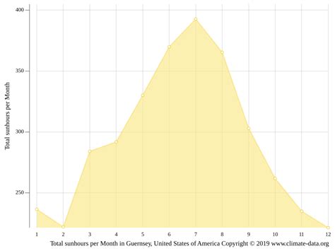 Guernsey climate: Weather Guernsey & temperature by month