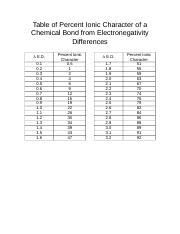 Percent Ionic Character from Electronegativity Differences 1 .doc - Table of Percent Ionic ...