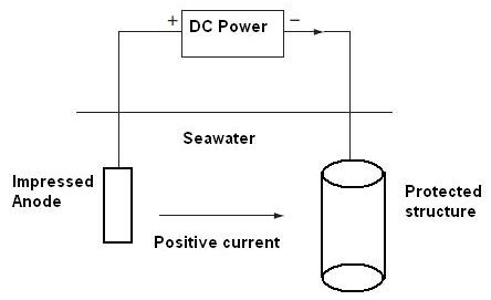 Cathodic Protection Diagram