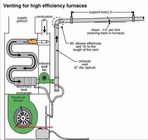 Heat Exchanger & Chimney Flue Damage From Heating Equipment Condensation