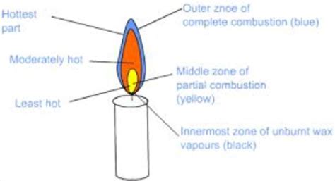 Candle Flame Drawing at PaintingValley.com | Explore collection of ...