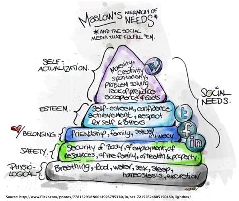 Social Media explained using Maslow's Hierarchy of Needs Nursing Board ...