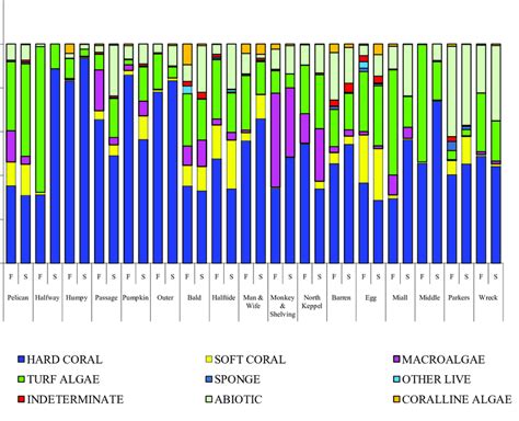 Percentage benthic cover (percentage of total benthic cover) on reef ...