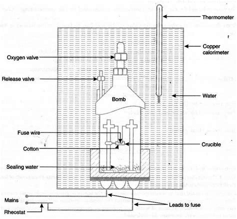 Bomb calorimeter - Parts, Diagram, Working, Formula