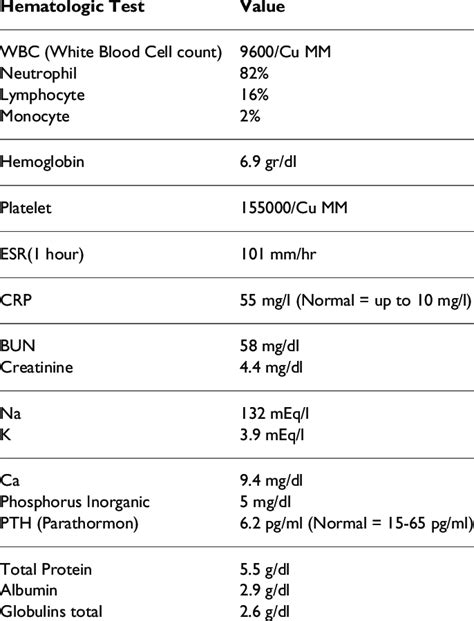 Hematologic laboratory tests of the presented case | Download Table