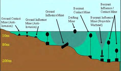 A variety of mine types that can be encountered in a littoral environment. | Download Scientific ...