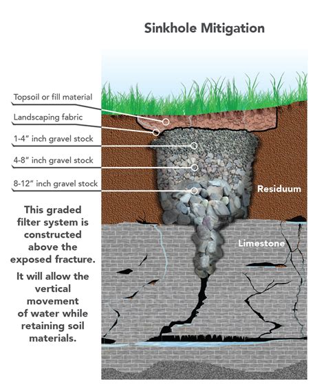 Sinkholes Diagram