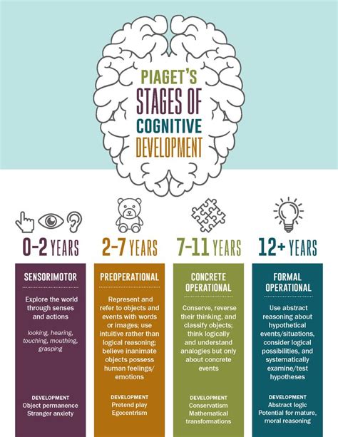 Piaget's Four Stages of Cognitive Development Infographic | OSAT | Child development stages ...