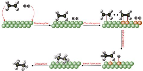Applications of Heterogeneous Catalysis in Industry
