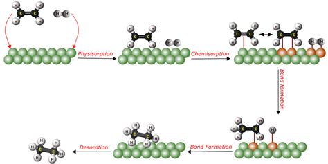 Applications of Heterogeneous Catalysis in Industry