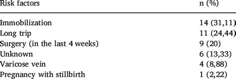 Risk factors for patients with PE. | Download Table