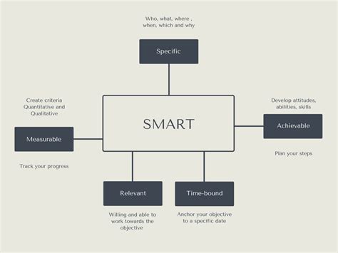 How to Develop SMART Objectives - proposalsforNGOs