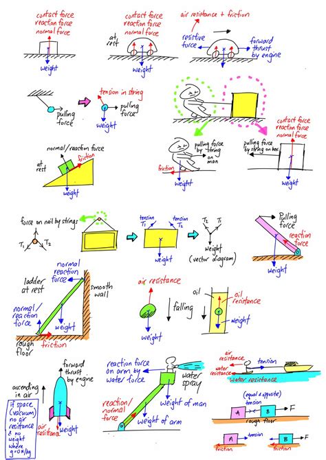 Free body diagram – Artofit