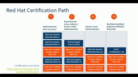 Red Hat Certification Roadmap - Linux Assembly