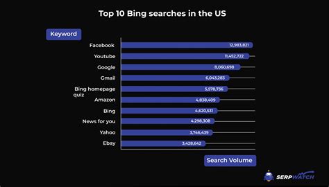 Bing vs Google: 2024 Head to Head Comparison | SerpWatch