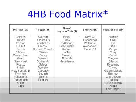 Bored? Try the "Matrix"... - 4 HOUR BODY ZONE | Slow carb diet recipes, Slow carb diet, No carb ...