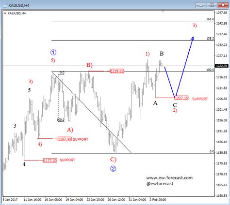 Gold forex analysis news and also runescape grand exchange stocks