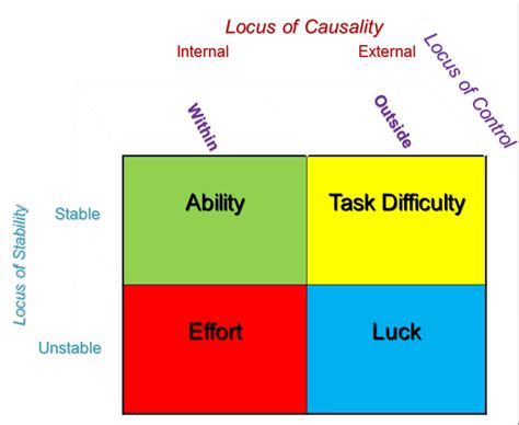 This is the model of attribution theory. You should be able to explain ...