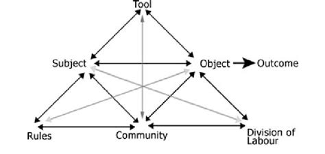 The complete Activity System model depicting the structure of human ...