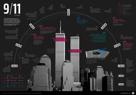 9/11 Timeline: Three Hours That Changed Everything