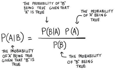 Bayesian thinking & Real-life Examples - Analytics Yogi