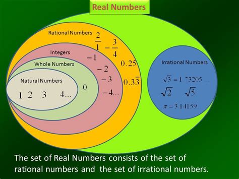 Natural Whole Integer Rational Irrational Real Numbers Chart