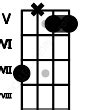 Dsus Ukulele Chord | 2 Ukulele Charts, and Intervals