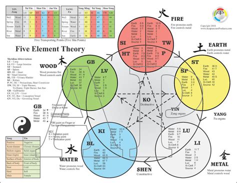 The Five Elements of Acupuncture Chart