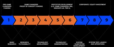 4 TECHNOLOGY READNINESS LEVELS FOUR TRL